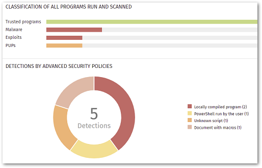 Watchguard Advanced EPDR 6