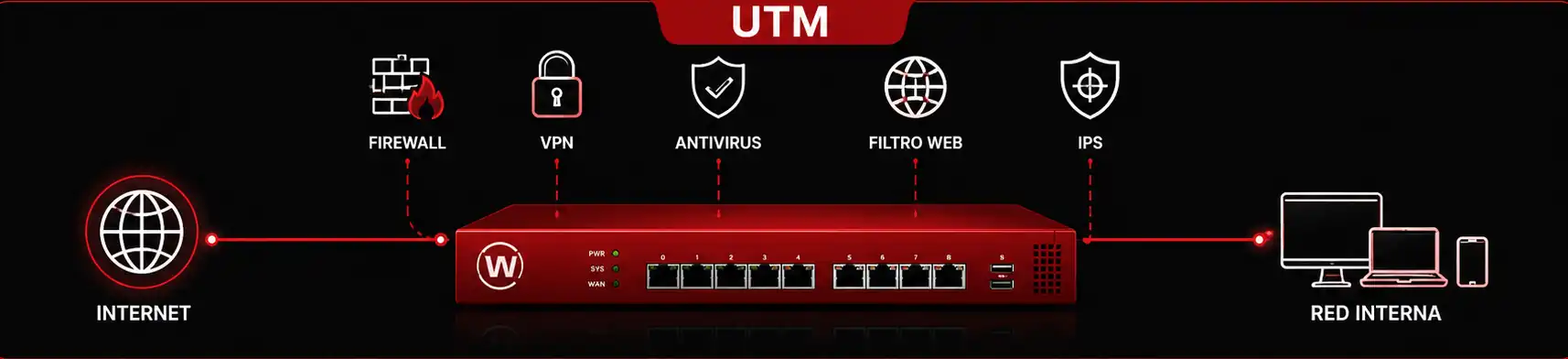 Firewall NGFW y UTM