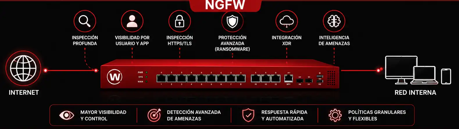 Firewall NGFW y UTM