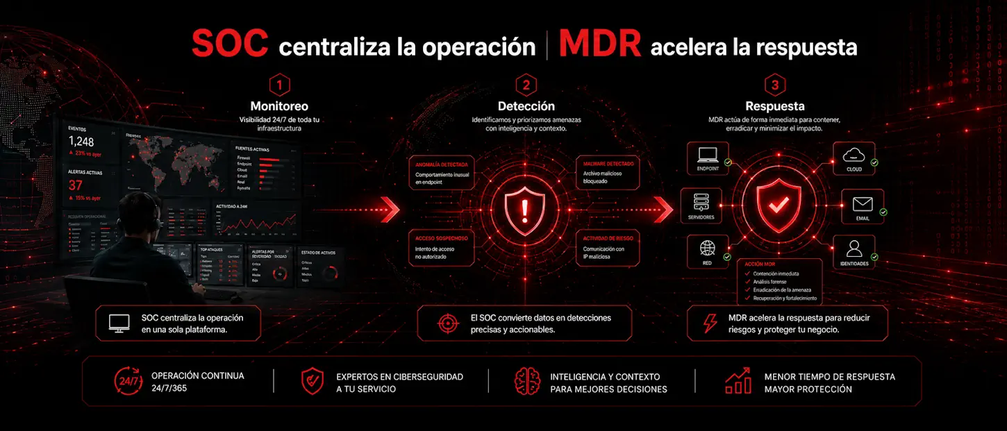 MDR vs SOC en ciberseguridad empresarialmonitoreando amenazas empresariales