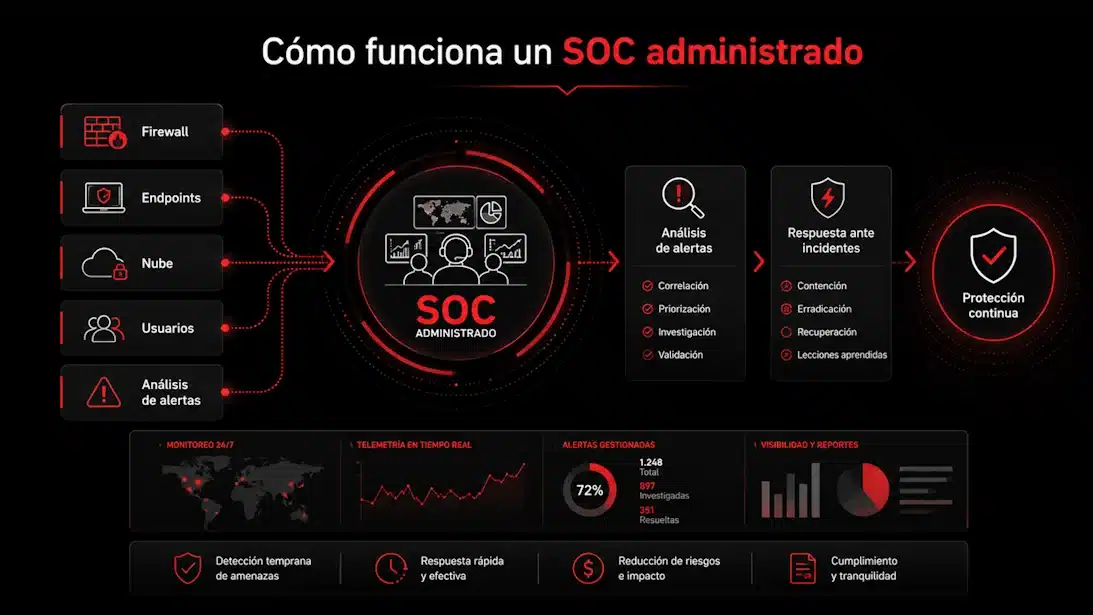 Cómo funciona un SOC administrado