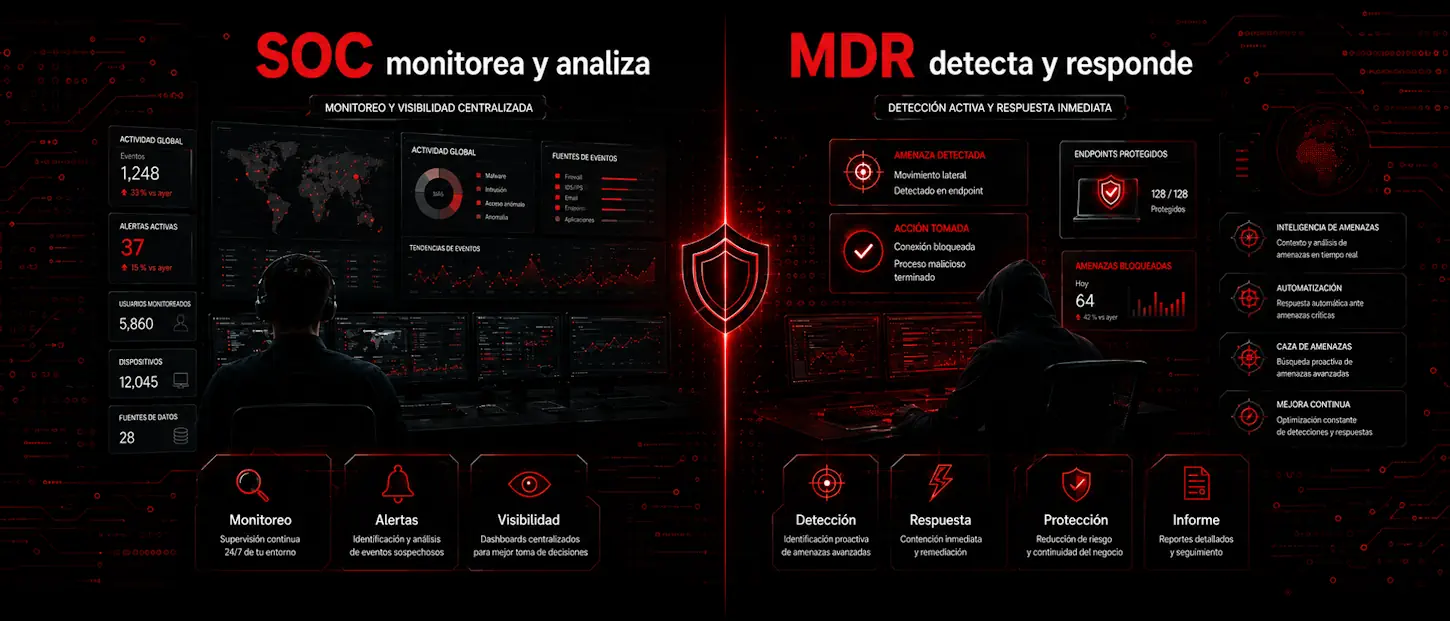 MDR vs SOC con servicio MDR detectando y respondiendo amenazas