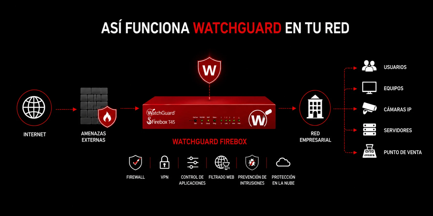 Watchguard para empresas pequeñas